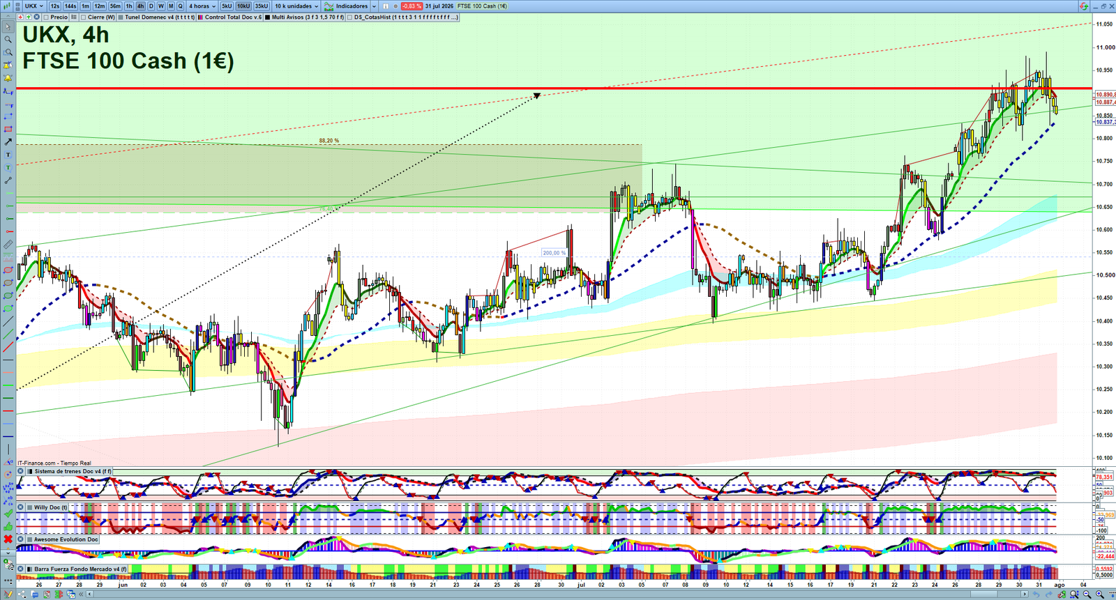 FTSE H4 technical analysis chart showing short-term market structure and intraday price action
